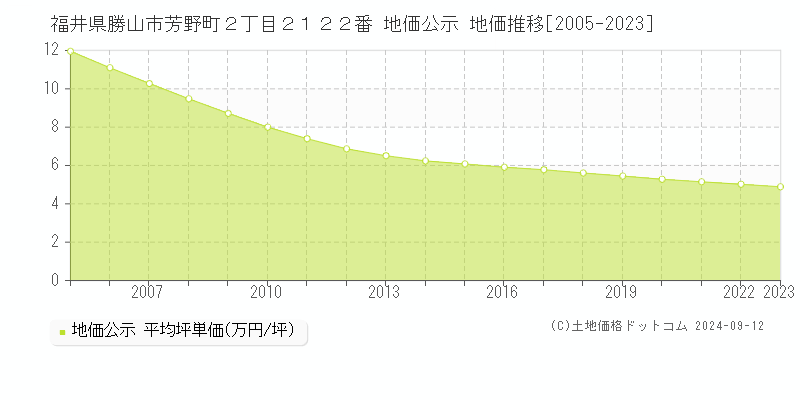 福井県勝山市芳野町２丁目２１２２番 公示地価 地価推移[2005-2024]