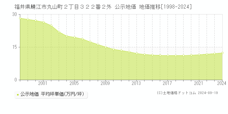 福井県鯖江市丸山町２丁目３２２番２外 公示地価 地価推移[1998-2024]