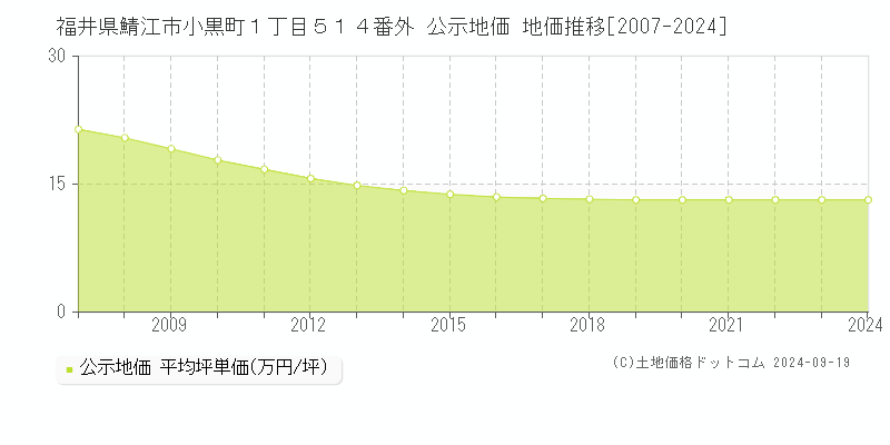 福井県鯖江市小黒町１丁目５１４番外 公示地価 地価推移[2007-2024]