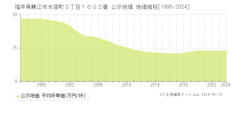 福井県鯖江市水落町３丁目１６０２番 公示地価 地価推移[1995-2024]