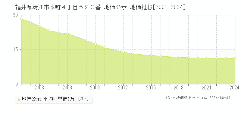 福井県鯖江市本町４丁目５２０番 地価公示 地価推移[2001-2024]