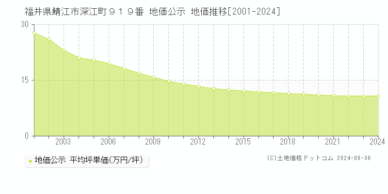 福井県鯖江市深江町９１９番 地価公示 地価推移[2001-2024]