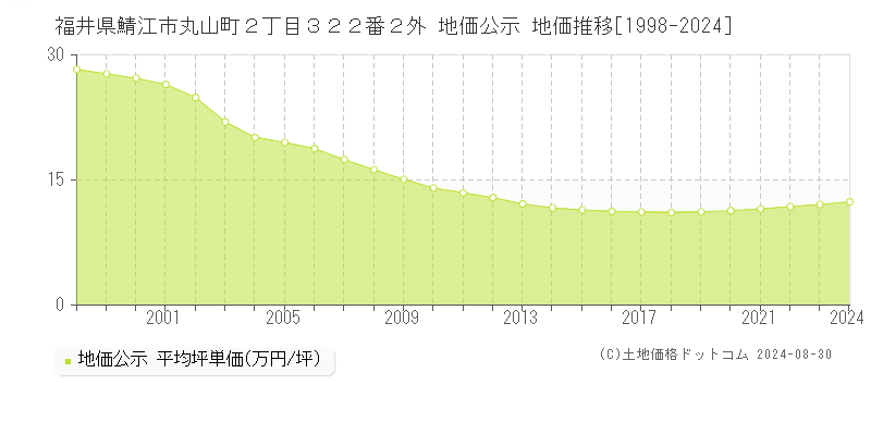 福井県鯖江市丸山町２丁目３２２番２外 公示地価 地価推移[1998-2024]