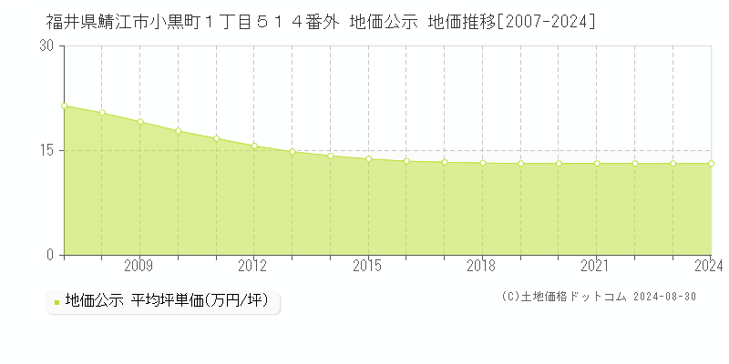 福井県鯖江市小黒町１丁目５１４番外 地価公示 地価推移[2007-2024]