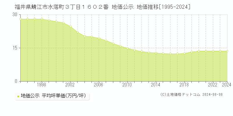 福井県鯖江市水落町３丁目１６０２番 地価公示 地価推移[1995-2024]