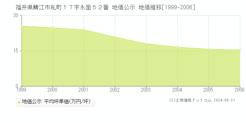 福井県鯖江市糺町１７字永面５２番 公示地価 地価推移[1999-2006]