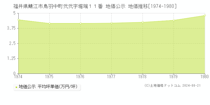 福井県鯖江市鳥羽中町弐弐字堀端１１番 公示地価 地価推移[1974-1980]