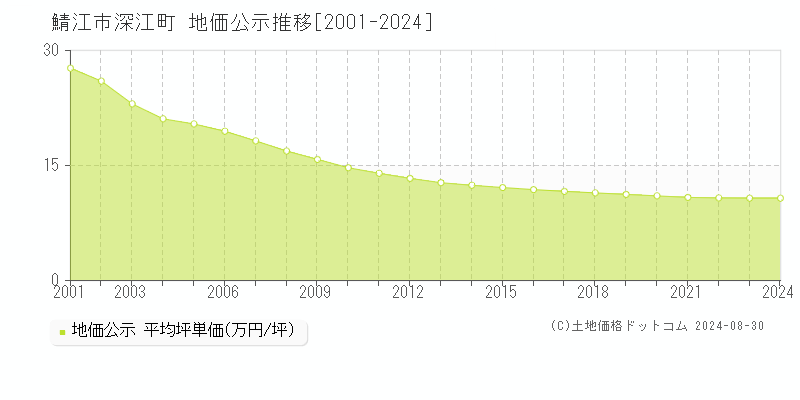 深江町(鯖江市)の地価公示推移グラフ(坪単価)[2001-2024年]