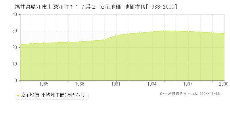 福井県鯖江市上深江町１１７番２ 公示地価 地価推移[1983-2000]