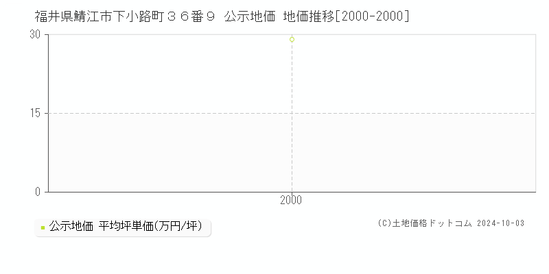 福井県鯖江市下小路町３６番９ 公示地価 地価推移[2000-2000]