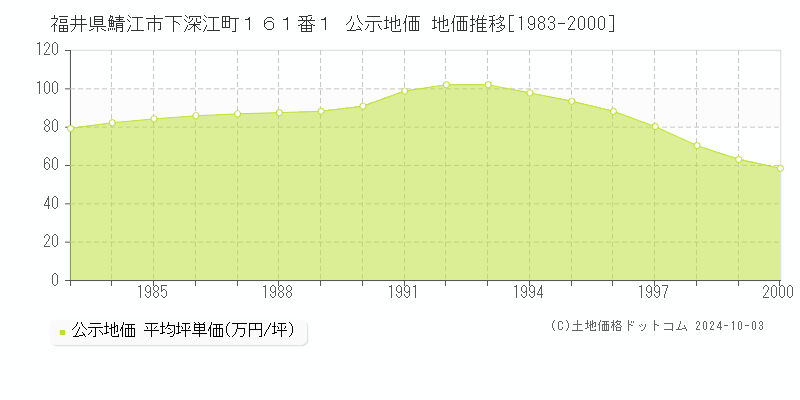 福井県鯖江市下深江町１６１番１ 公示地価 地価推移[1983-2000]