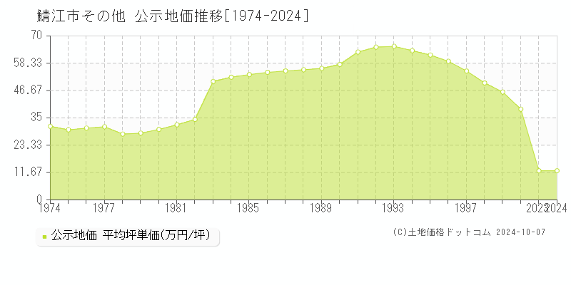 その他(鯖江市)の公示地価推移グラフ(坪単価)[1974-2000年]