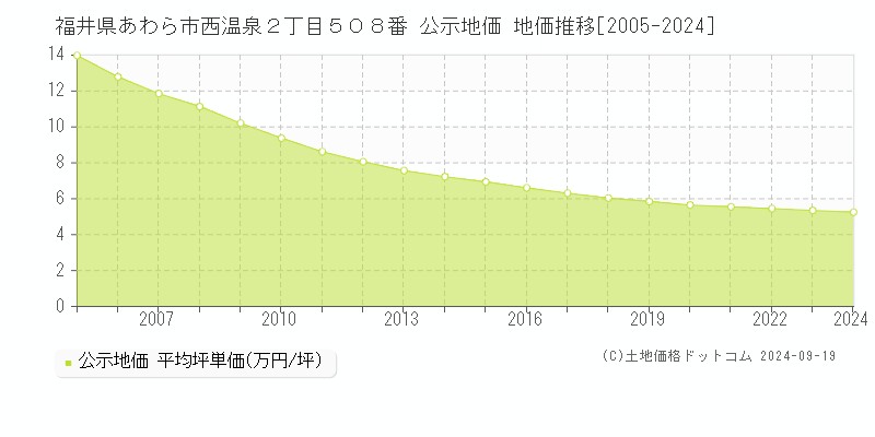 福井県あわら市西温泉２丁目５０８番 公示地価 地価推移[2005-2024]