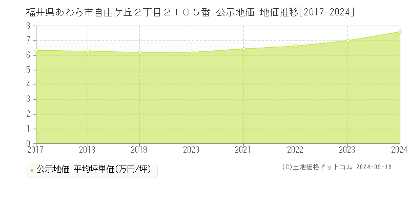 福井県あわら市自由ケ丘２丁目２１０５番 公示地価 地価推移[2017-2024]