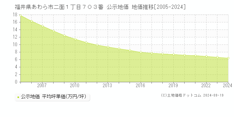 福井県あわら市二面１丁目７０３番 公示地価 地価推移[2005-2024]