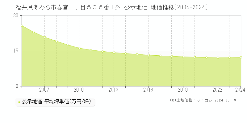 福井県あわら市春宮１丁目５０６番１外 公示地価 地価推移[2005-2024]