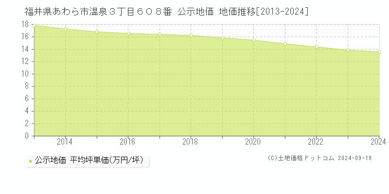 福井県あわら市温泉３丁目６０８番 公示地価 地価推移[2013-2024]