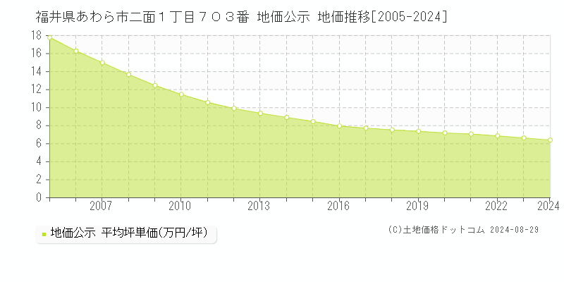 福井県あわら市二面１丁目７０３番 地価公示 地価推移[2005-2024]