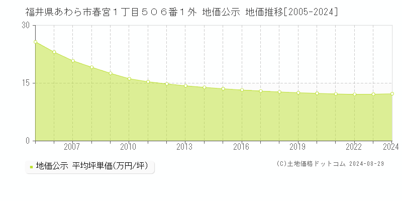 福井県あわら市春宮１丁目５０６番１外 地価公示 地価推移[2005-2024]