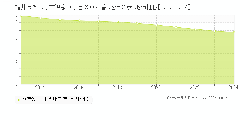 福井県あわら市温泉３丁目６０８番 地価公示 地価推移[2013-2024]