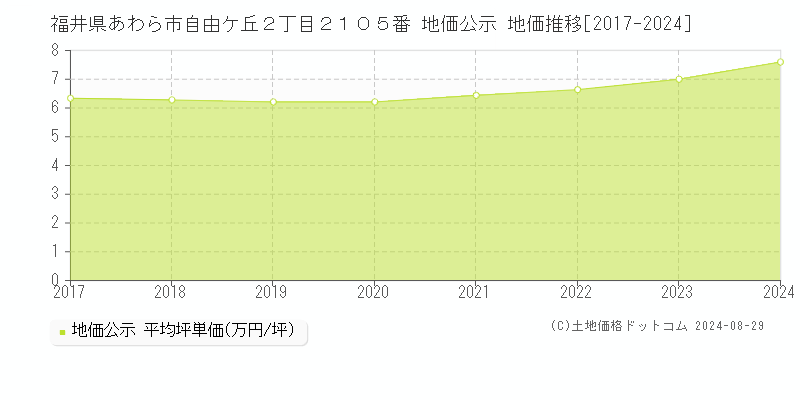 福井県あわら市自由ケ丘２丁目２１０５番 公示地価 地価推移[2017-2024]