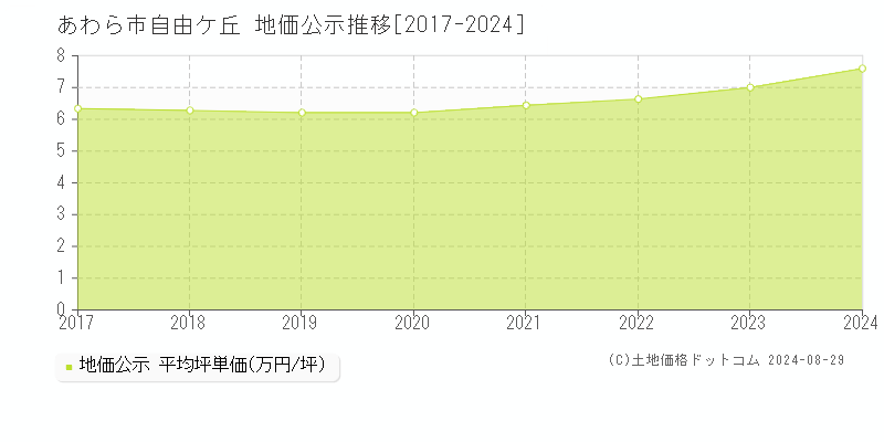 あわら市自由ケ丘の地価公示推移グラフ 