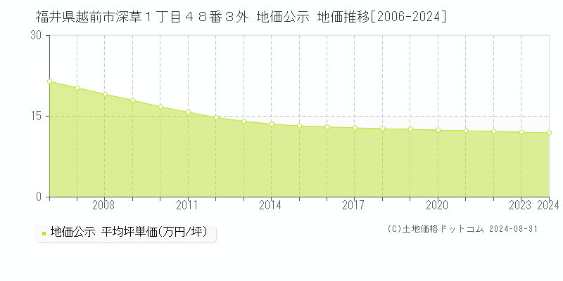 福井県越前市深草１丁目４８番３外 地価公示 地価推移[2006-2024]