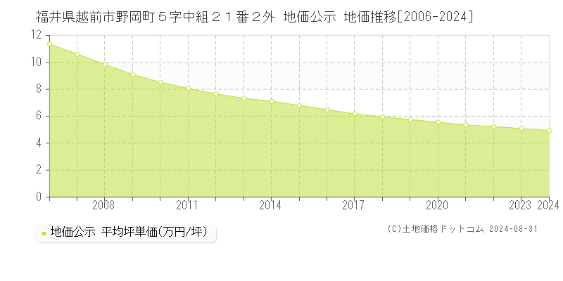 福井県越前市野岡町５字中組２１番２外 公示地価 地価推移[2006-2024]