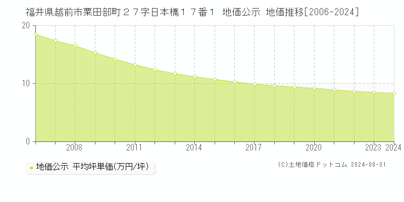 福井県越前市粟田部町２７字日本橋１７番１ 公示地価 地価推移[2006-2024]