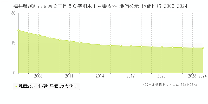 福井県越前市文京２丁目５０字胴木１４番６外 公示地価 地価推移[2006-2024]