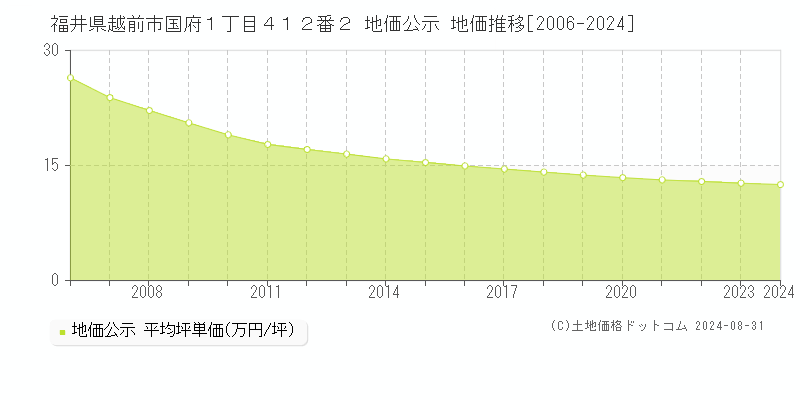 福井県越前市国府１丁目４１２番２ 地価公示 地価推移[2006-2024]