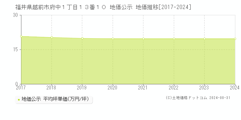 福井県越前市府中１丁目１３番１０ 公示地価 地価推移[2017-2024]