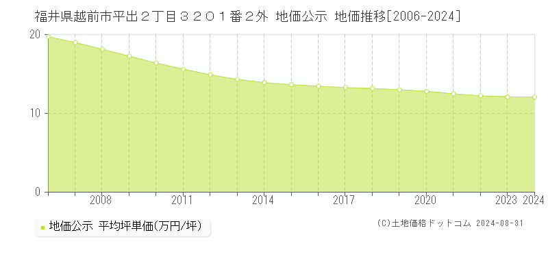 福井県越前市平出２丁目３２０１番２外 公示地価 地価推移[2006-2024]