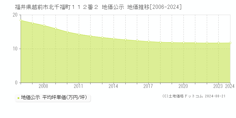 福井県越前市北千福町１１２番２ 地価公示 地価推移[2006-2024]