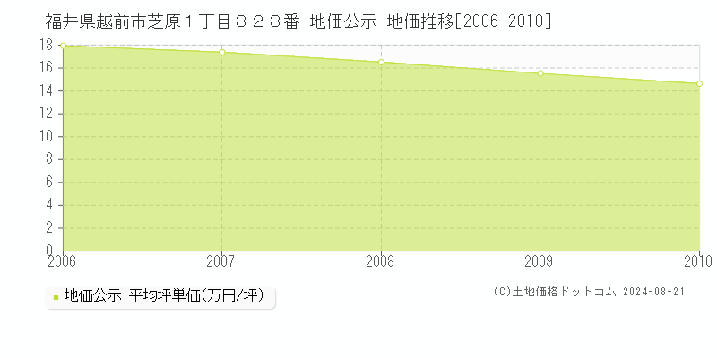 福井県越前市芝原１丁目３２３番 地価公示 地価推移[2006-2010]