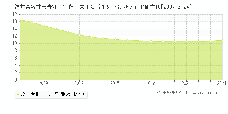 福井県坂井市春江町江留上大和３番１外 公示地価 地価推移[2007-2024]