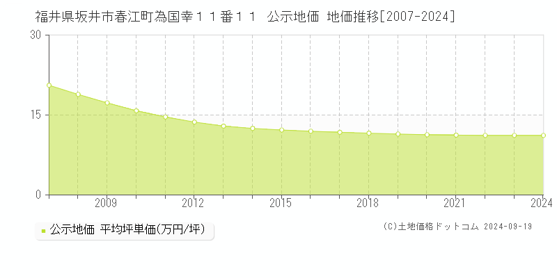 福井県坂井市春江町為国幸１１番１１ 公示地価 地価推移[2007-2024]