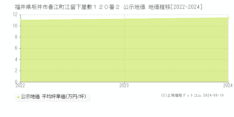 福井県坂井市春江町江留下屋敷１２０番２ 公示地価 地価推移[2022-2024]