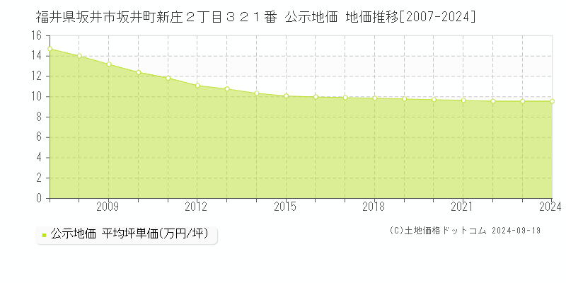 福井県坂井市坂井町新庄２丁目３２１番 公示地価 地価推移[2007-2024]