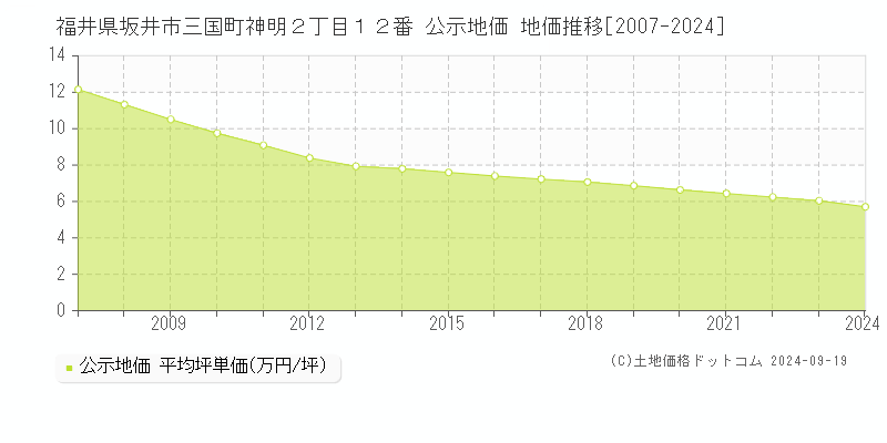 福井県坂井市三国町神明２丁目１２番 公示地価 地価推移[2007-2024]