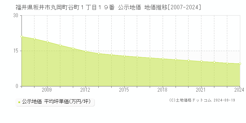 福井県坂井市丸岡町谷町１丁目１９番 公示地価 地価推移[2007-2024]