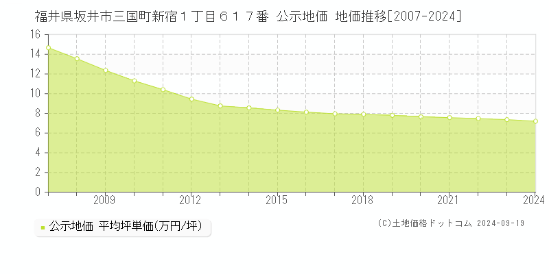 福井県坂井市三国町新宿１丁目６１７番 公示地価 地価推移[2007-2024]