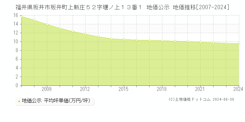 福井県坂井市坂井町上新庄５２字堰ノ上１３番１ 公示地価 地価推移[2007-2008]