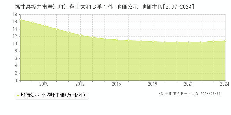 福井県坂井市春江町江留上大和３番１外 公示地価 地価推移[2007-2008]