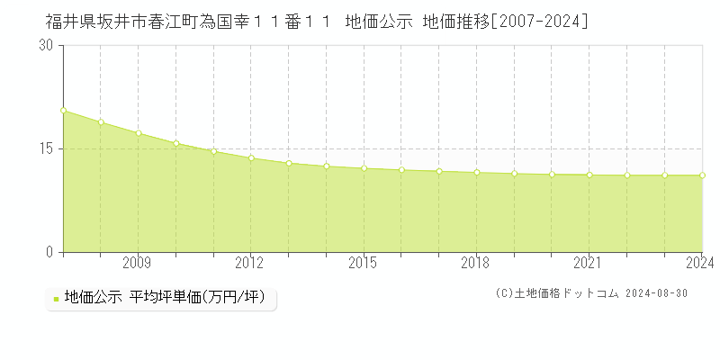 福井県坂井市春江町為国幸１１番１１ 公示地価 地価推移[2007-2008]