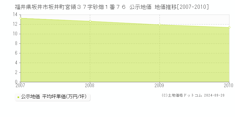 福井県坂井市坂井町宮領３７字砂畑１番７６ 公示地価 地価推移[2007-2008]