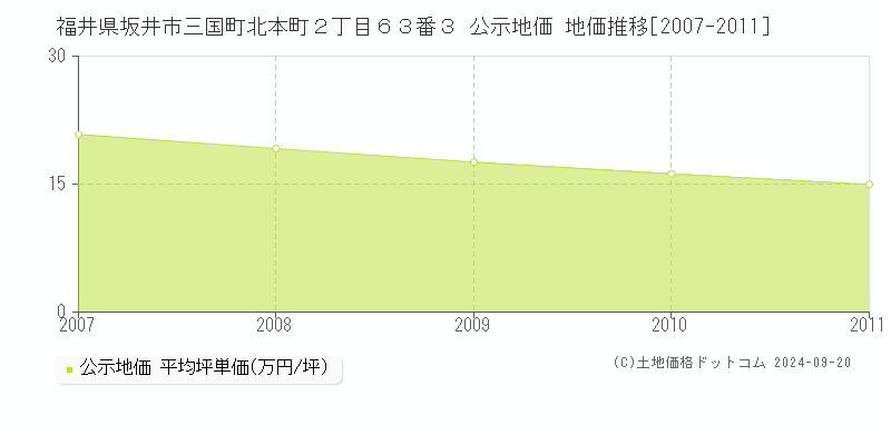 福井県坂井市三国町北本町２丁目６３番３ 公示地価 地価推移[2007-2007]