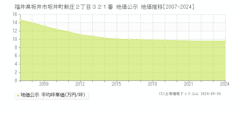 福井県坂井市坂井町新庄２丁目３２１番 公示地価 地価推移[2007-2011]