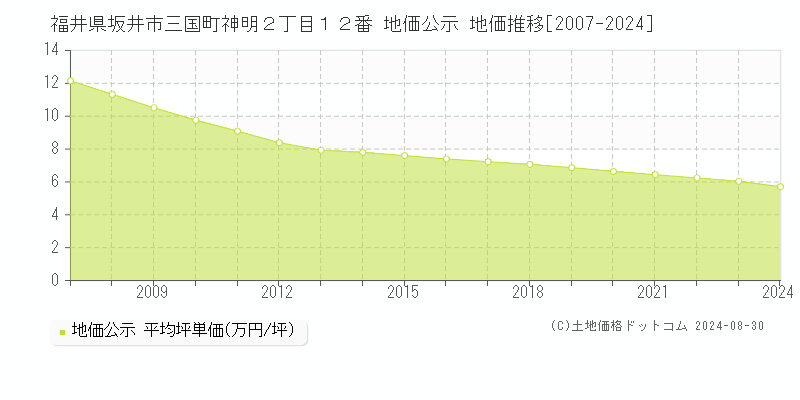 福井県坂井市三国町神明２丁目１２番 公示地価 地価推移[2007-2016]