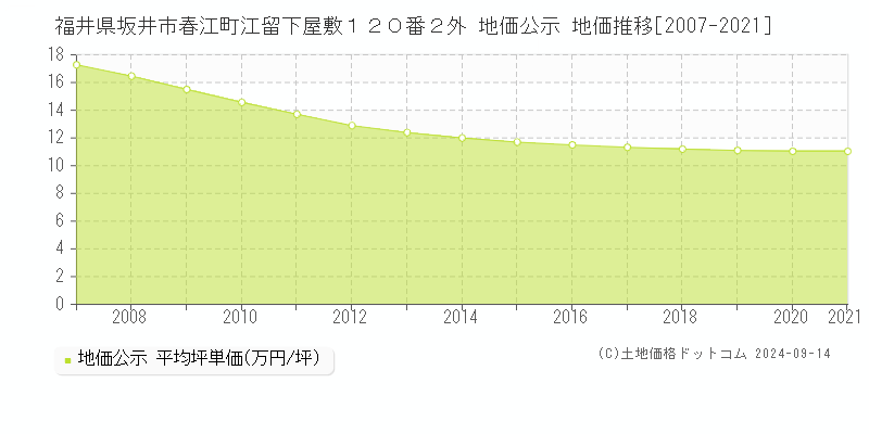 福井県坂井市春江町江留下屋敷１２０番２外 公示地価 地価推移[2007-2010]